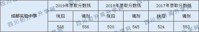 2020成都實(shí)驗(yàn)中學(xué)錄取線是否有調(diào)整？