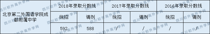 2020年北京第二外國語學院成都附屬中學招生分數(shù)是多少？