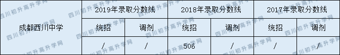 2020成都西川中學(xué)錄取線是否有調(diào)整？