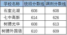 2020川師大實(shí)外學(xué)?？甲灾髡猩鷹l件是什么？有何變化