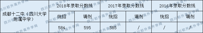 2020成都十二中初升高錄取線是否有調(diào)整？