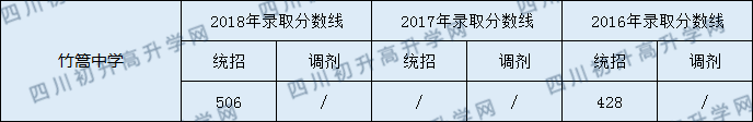 2020竹篙中學(xué)初升高錄取線是否有調(diào)整？