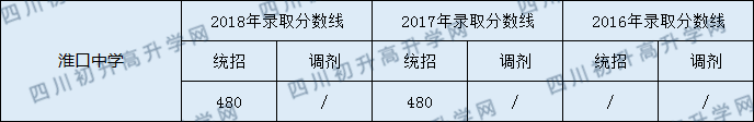 2020淮口中學初升高錄取線是否有調(diào)整？