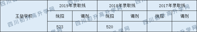 2020都江堰玉壘學校初升高錄取線是否有調整？