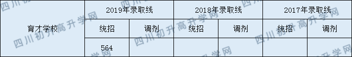 2020都江堰育才學(xué)校初升高錄取線(xiàn)是否有調(diào)整？