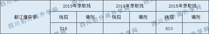 2020都江堰中學(xué)初升高錄取線是否有調(diào)整？