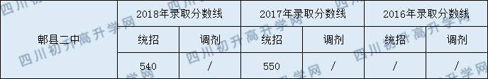 2020郫縣二中初升高錄取線是否有調(diào)整？