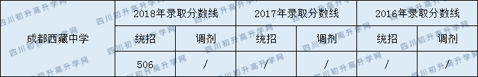 2020成都西藏中學(xué)初升高錄取線是否有調(diào)整？