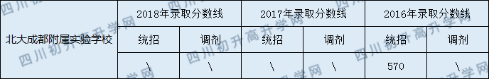 北大成都附屬實驗學(xué)校?初升高錄取線是多少？