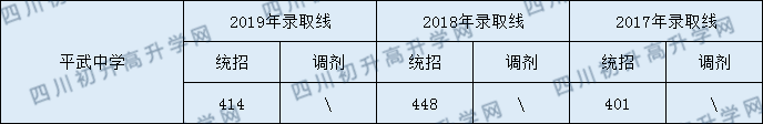 平武中學(xué)2020年中考錄取分?jǐn)?shù)線是多少？