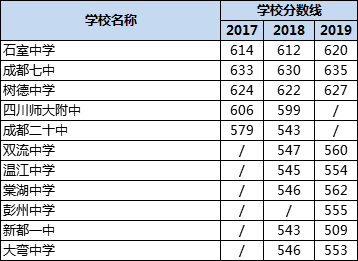 成都高中錄取分?jǐn)?shù)線|初升高分?jǐn)?shù)錄取線|普高分?jǐn)?shù)線是多少？