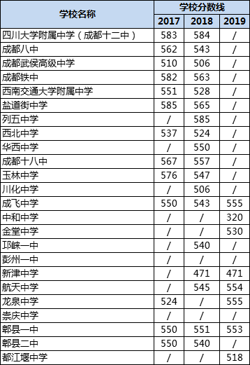 成都高中錄取分?jǐn)?shù)線|初升高分?jǐn)?shù)錄取線|普高分?jǐn)?shù)線是多少？