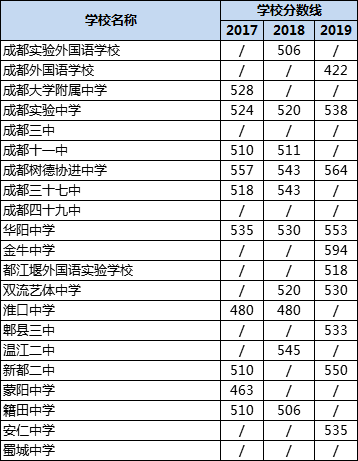 成都高中錄取分?jǐn)?shù)線|初升高分?jǐn)?shù)錄取線|普高分?jǐn)?shù)線是多少？