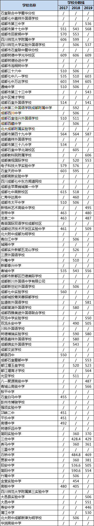 成都高中錄取分?jǐn)?shù)線|初升高分?jǐn)?shù)錄取線|普高分?jǐn)?shù)線是多少？