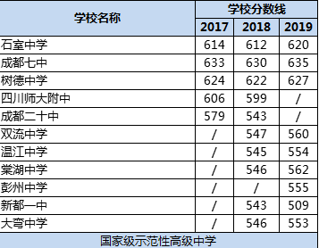 成都市樹(shù)德中學(xué)排名多少？