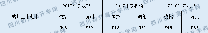 成都市第三十七中學校分數(shù)線是多少分？