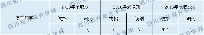 2020東禪中學(xué)初升高錄取線是否有調(diào)整？