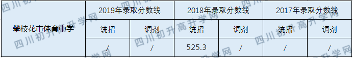 2020攀枝花市體育中學(xué)初升高錄取線是否有調(diào)整？