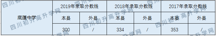 底蓬中學2020中考錄取分數(shù)線是多少？