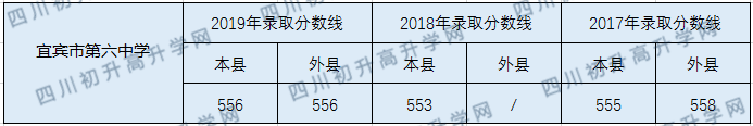 2020宜賓市第六中學(xué)初升高錄取線是否有調(diào)整？