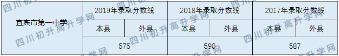 宜賓市第一中學2020年中考錄取分數(shù)線是多少？