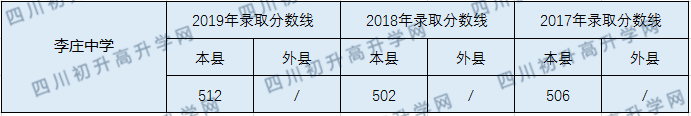 李莊中學(xué)2020年中考錄取分?jǐn)?shù)線是多少？