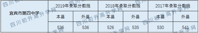 2020宜賓市第四中學(xué)初升高錄取線是否有調(diào)整？