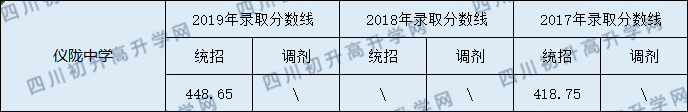 2020儀隴中學初升高錄取線是否有調整？