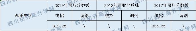 2020永樂中學初升高錄取線是否有調(diào)整？