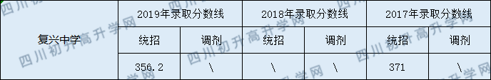 儀隴復(fù)興中學(xué)2020年中考錄取分?jǐn)?shù)線是多少？