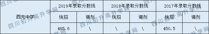 西充中學(xué)2020年中考錄取分?jǐn)?shù)線是多少？