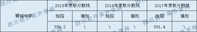 西充縣晉城中學(xué)2020年中考錄取分數(shù)線是多少？