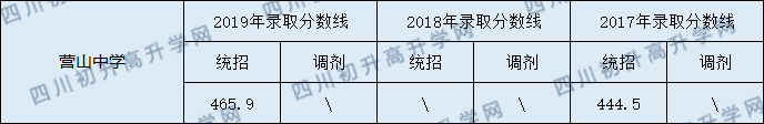 營(yíng)山中學(xué)2020年中考錄取分?jǐn)?shù)線是多少？