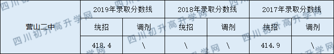 營山二中2020年中考錄取分數(shù)線是多少？