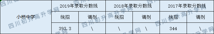 營(yíng)山小橋中學(xué)2020年中考錄取分?jǐn)?shù)線是多少？