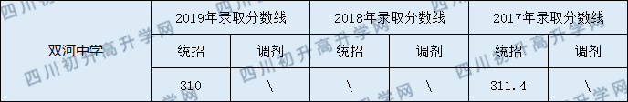 營山雙河中學2020年中考錄取分數(shù)線是多少？