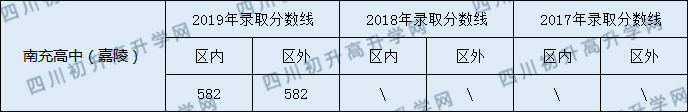 2020南充高級中學初升高錄取線是否有調整？