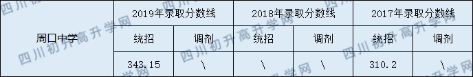 2020周口中學(xué)初升高錄取線是否有調(diào)整？