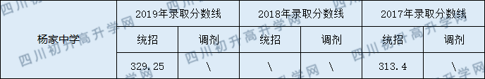 蓬安縣楊家中學(xué)2020年中考錄取分?jǐn)?shù)線是多少？