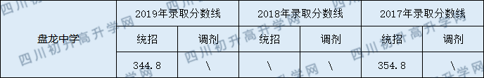 盤龍中學(xué)2020年中考錄取分數(shù)線是多少？