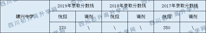 建興中學(xué)2020年中考錄取分?jǐn)?shù)線是多少？