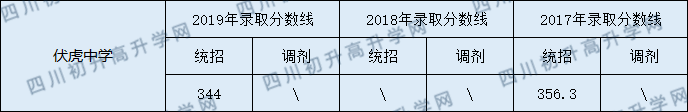 南部縣伏虎中學(xué)2020年中考錄取分?jǐn)?shù)線是多少？