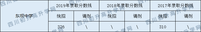 東壩中學(xué)2020年中考錄取分?jǐn)?shù)線是多少？