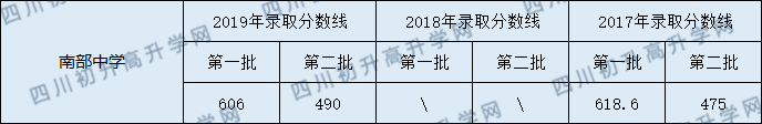 2020南部中學初升高錄取線是否有調(diào)整？