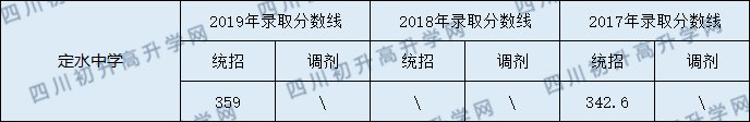 定水中學(xué)2020年中考錄取分數(shù)線是多少？