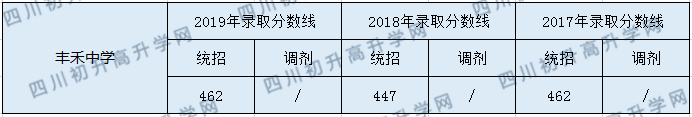 2020豐禾中學(xué)初升高錄取分?jǐn)?shù)線(xiàn)是否有調(diào)整？