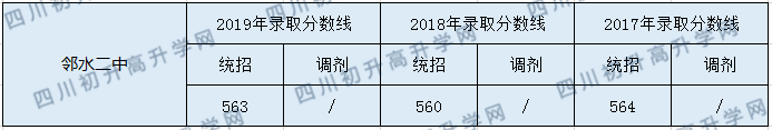 鄰水二中2020年中考錄取分?jǐn)?shù)是多少？