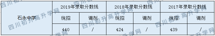 石永中學2020年中考錄取分數(shù)是多少？