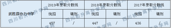 武勝縣協(xié)力中學(xué)2020年中考錄取分?jǐn)?shù)是多少？