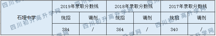 石埡中學(xué)2020年中考錄取分?jǐn)?shù)是多少？